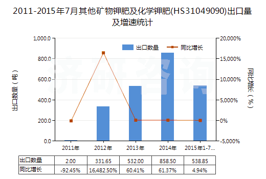 2011-2015年7月其他礦物鉀肥及化學鉀肥(HS31049090)出口量及增速統(tǒng)計